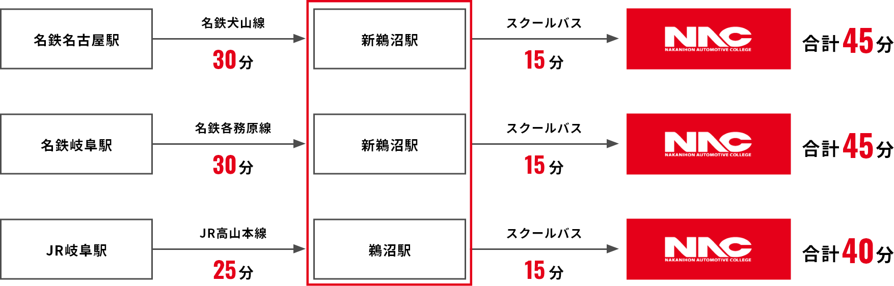 主要駅からの通学所要時間