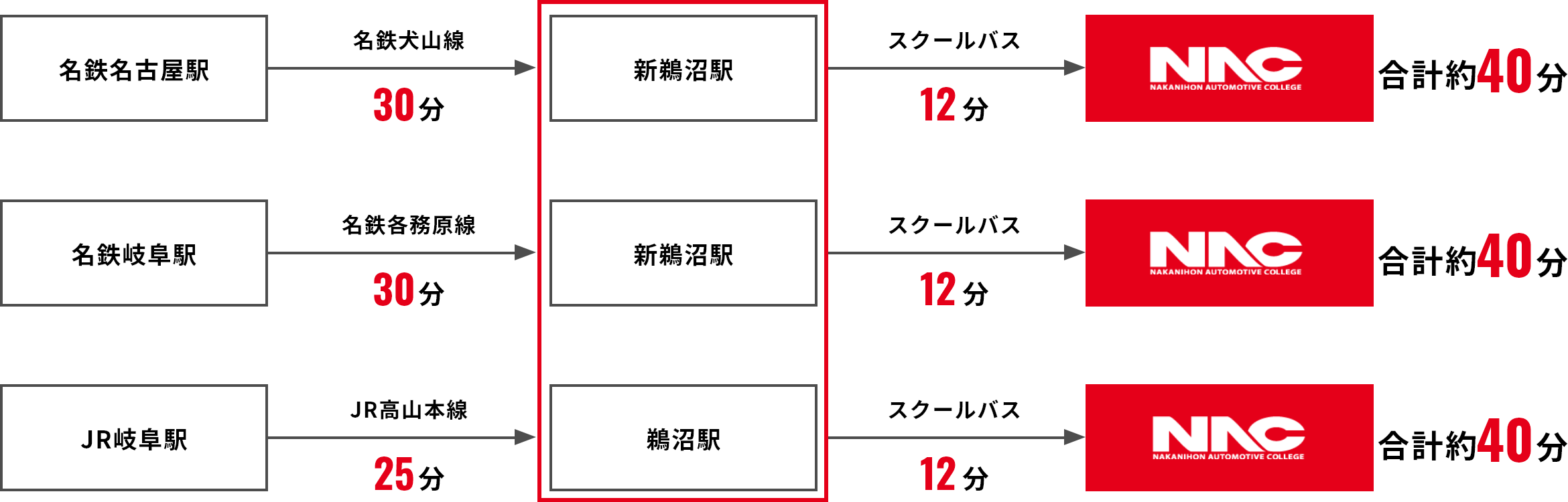 主要駅からの通学所要時間