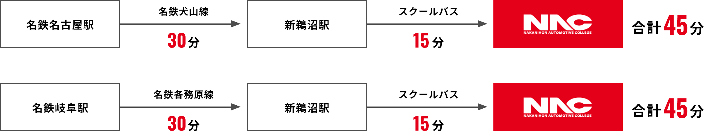 主要駅からの通学所要時間