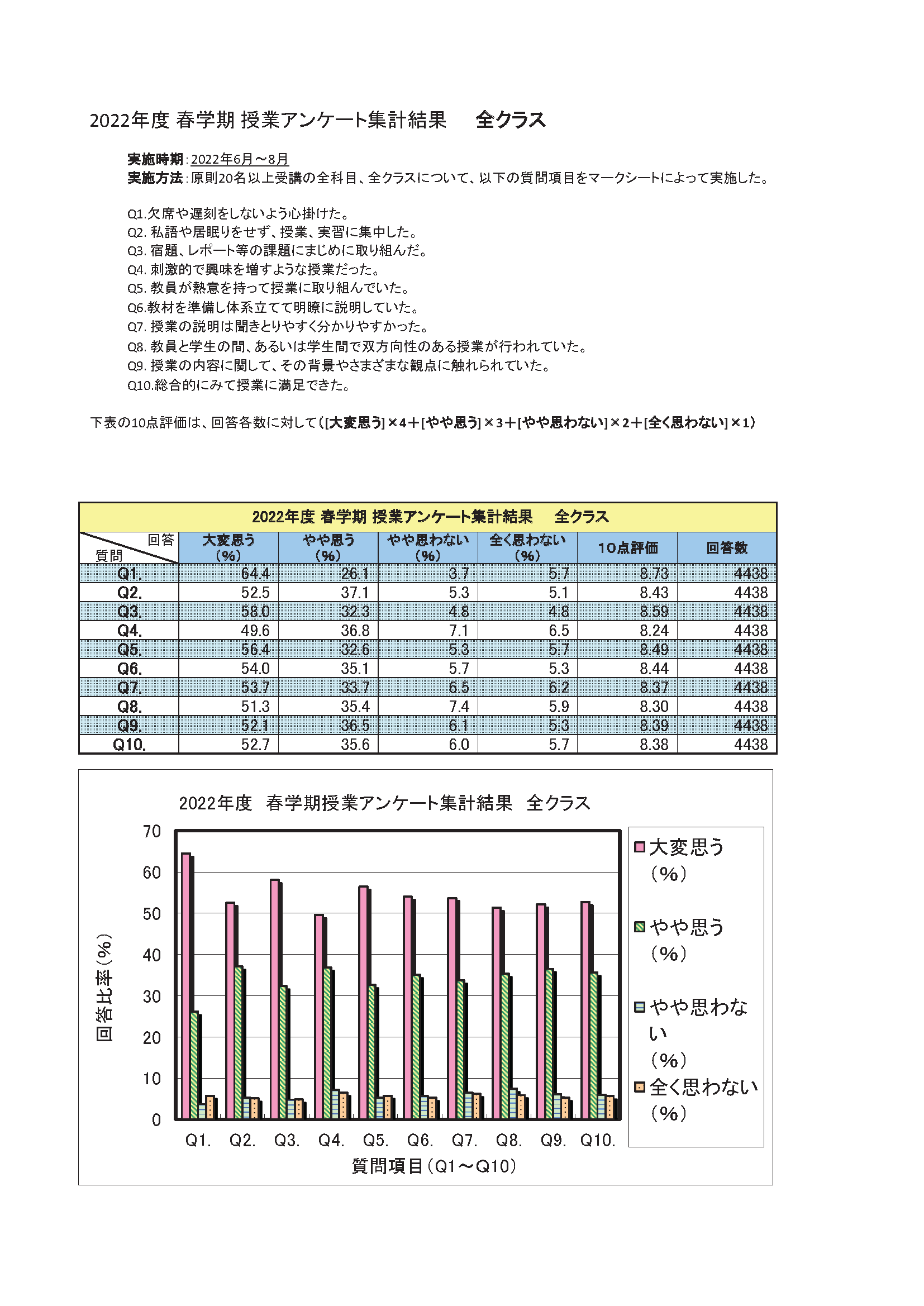 2022年度 春学期 授業アンケート集計結果