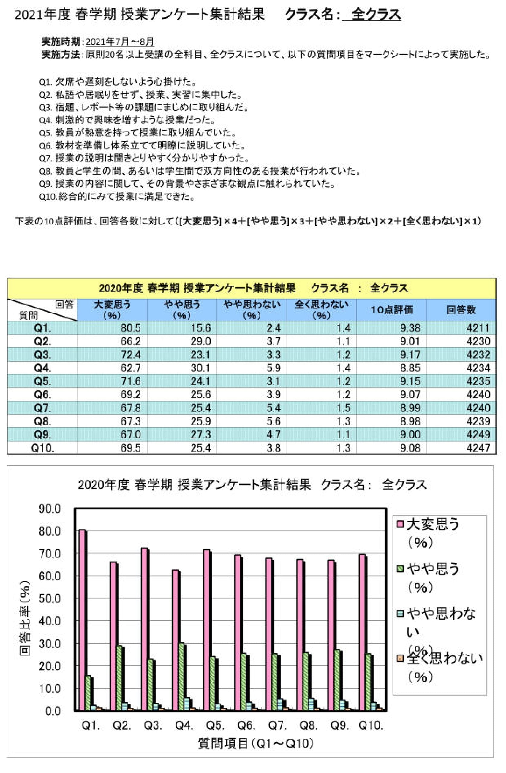 2021年度 春学期 授業アンケート集計結果