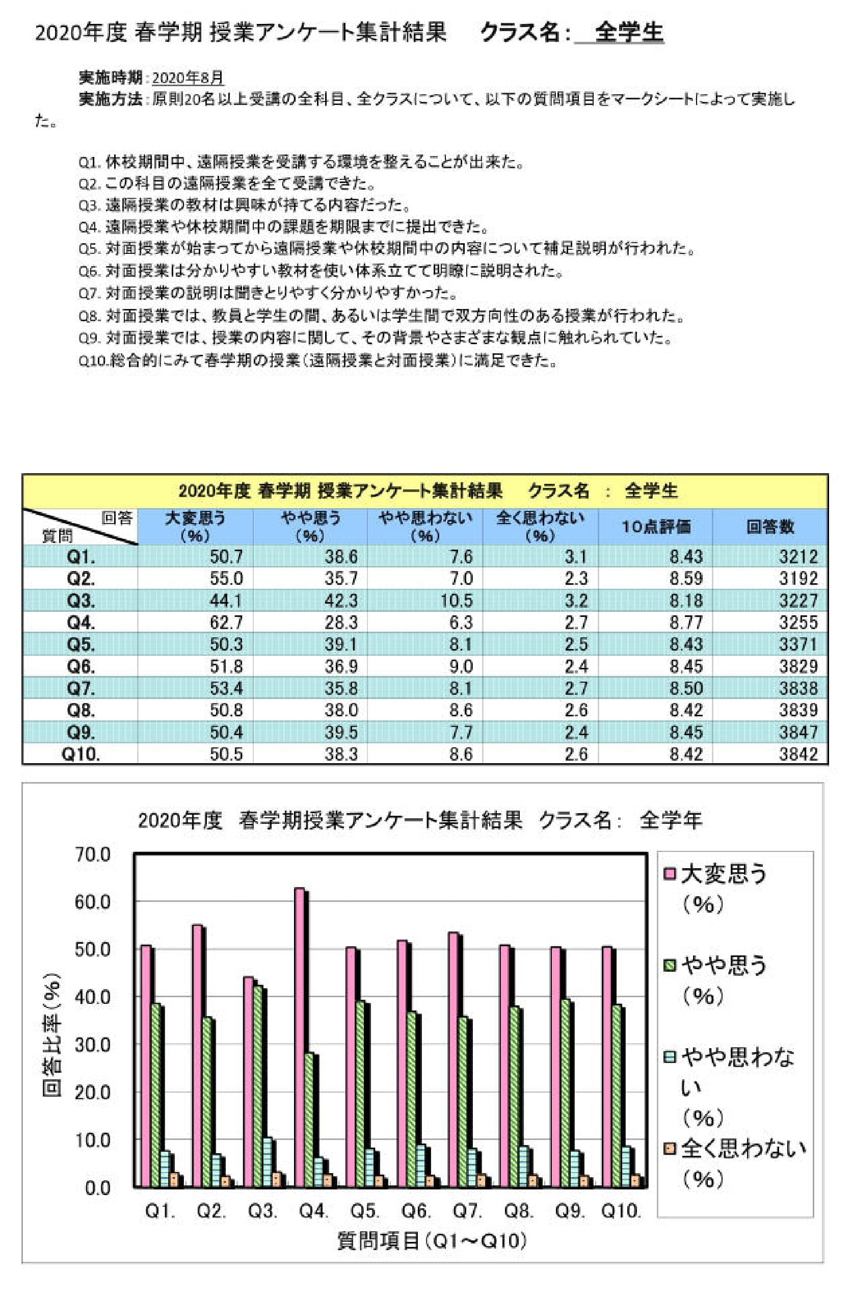 2020年度 春学期 授業アンケート集計結果