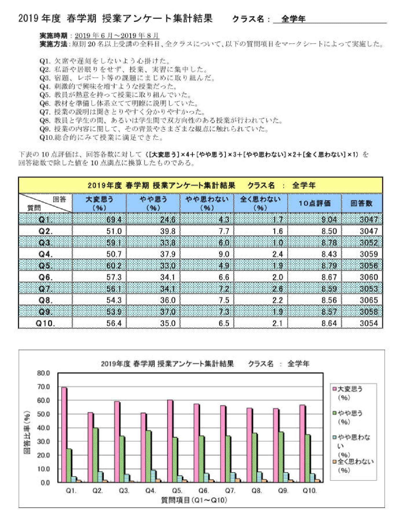 2019年度 春学期 授業アンケート集計結果