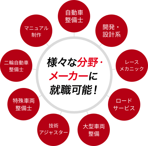 様々な分野・メーカーに就職可能！