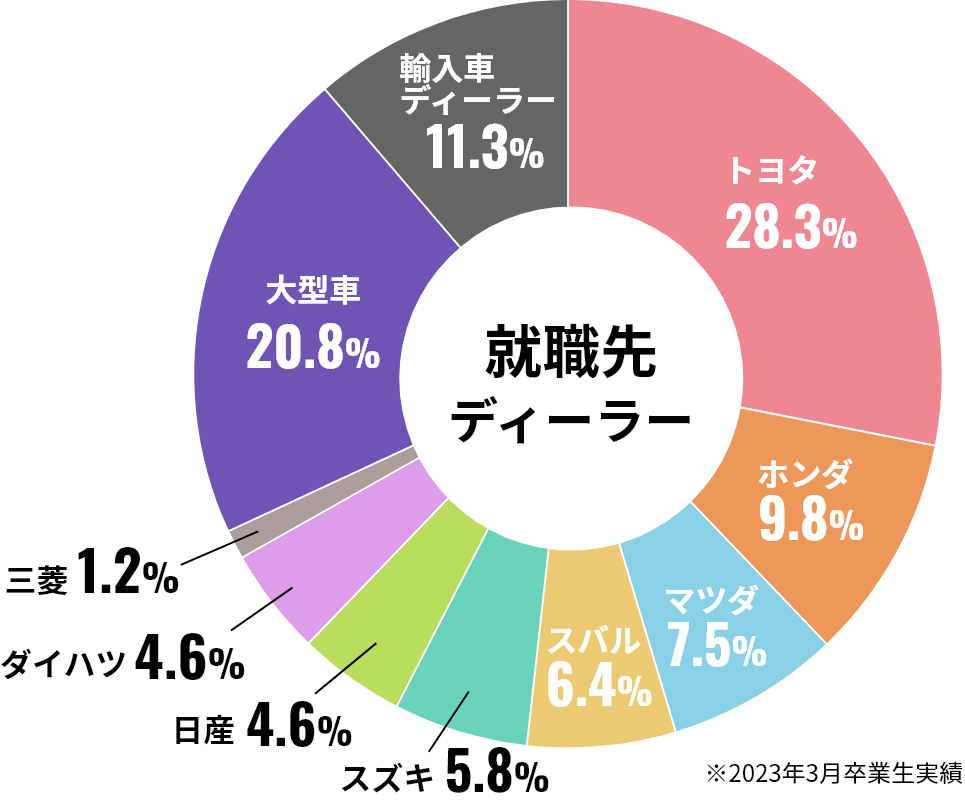 就職先ディーラー