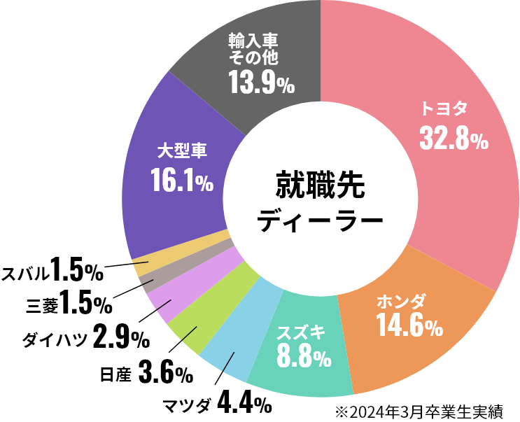 就職先ディーラー
