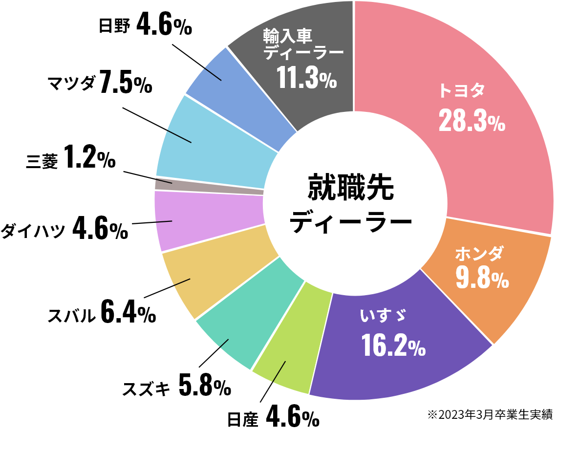 就職先ディーラー