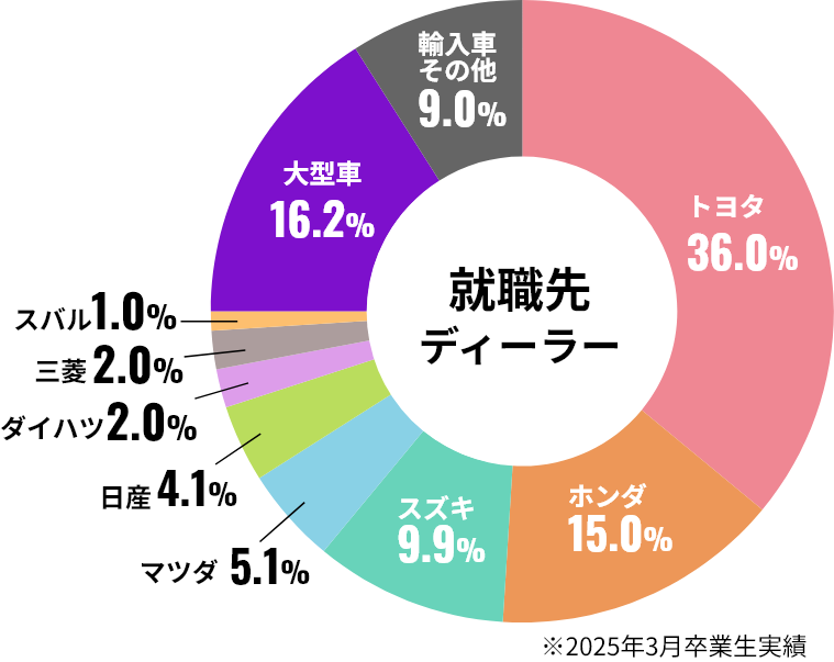 就職先ディーラー